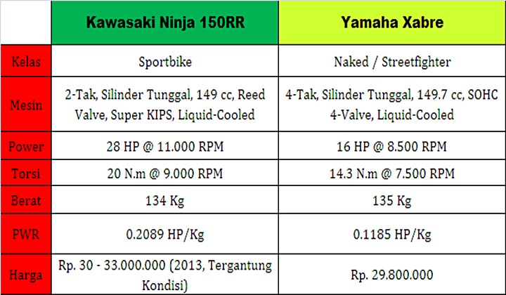 Yamaha Xabre vs Ninja 150RR